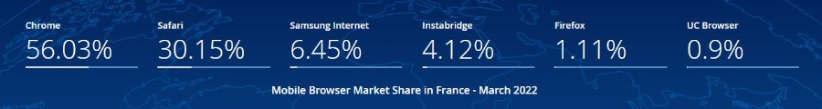 Parts de marché des navigateurs web sur mobile (France 2022)