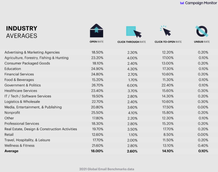 kpis emailing par secteur