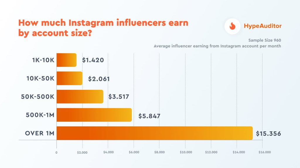 salaire moyen influenceur instagram