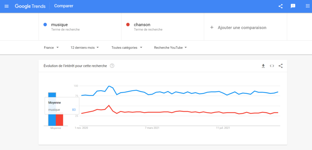 Comparaison sur Google Trends