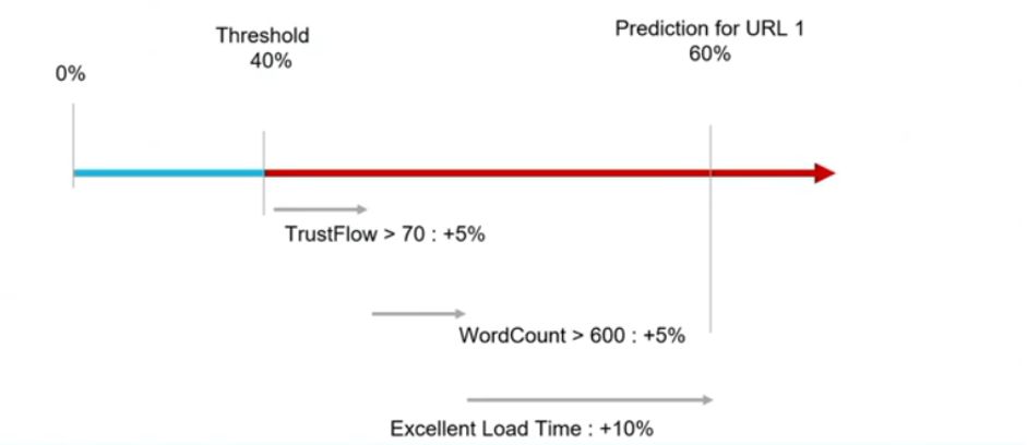 factors positioning predictive ranking seo