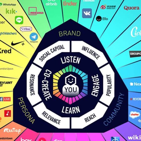Le Prisme de la Conversation Web 5.0 : Les (Principaux) Médias Sociaux, en Une Infographie