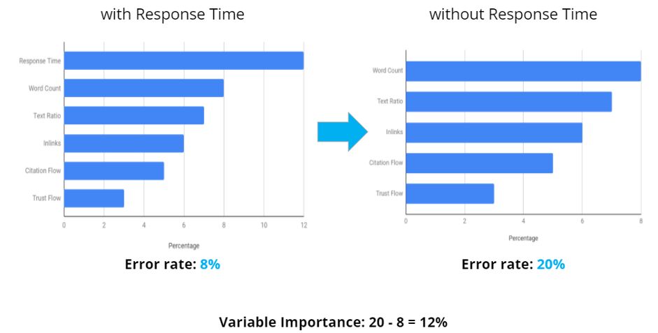 seo ranking predictive response time