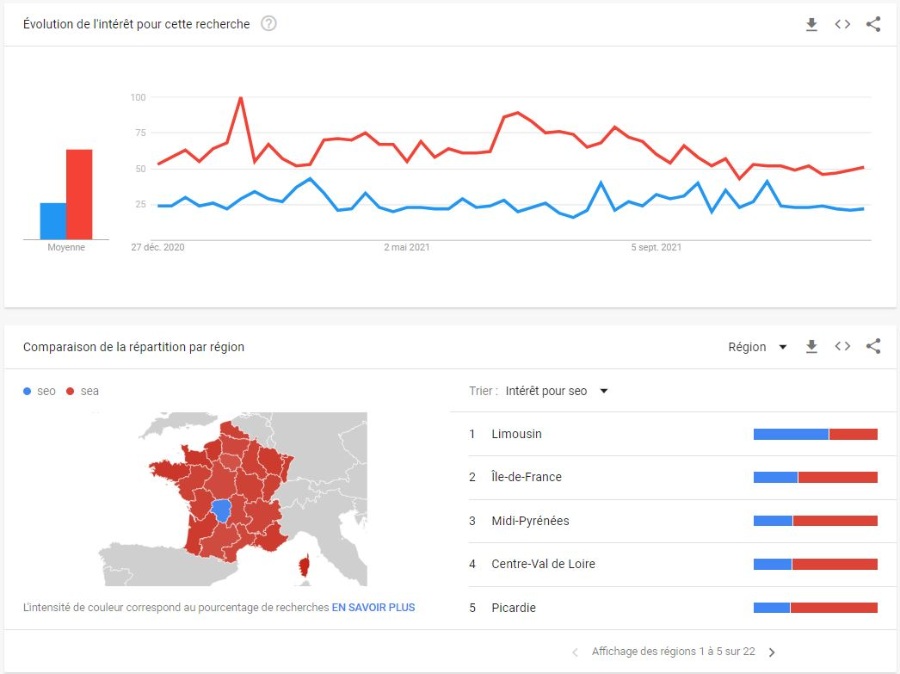 Exemple de Data Visualisation : Google Trends