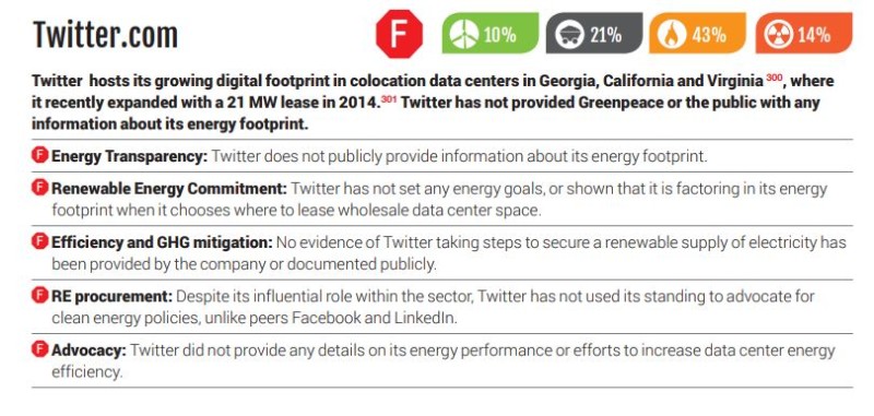 Exemple de Twitter sur le rapport ClickClean de Greenpeace