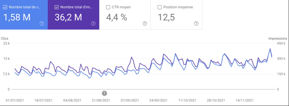 measure performance netlinking search console