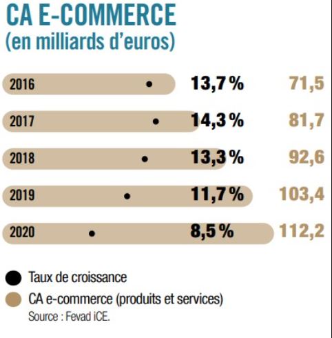 Les chiffres du commerce en ligne