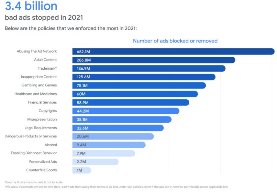 Le nombre d'annonces bloquées en 2021 par catégorie
