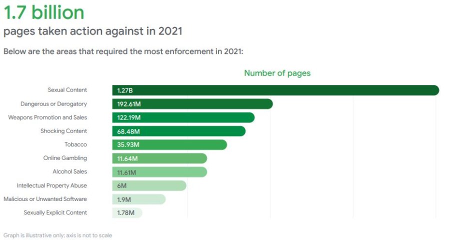 Le nombre de pages pénalisées en 2021 par catégorie