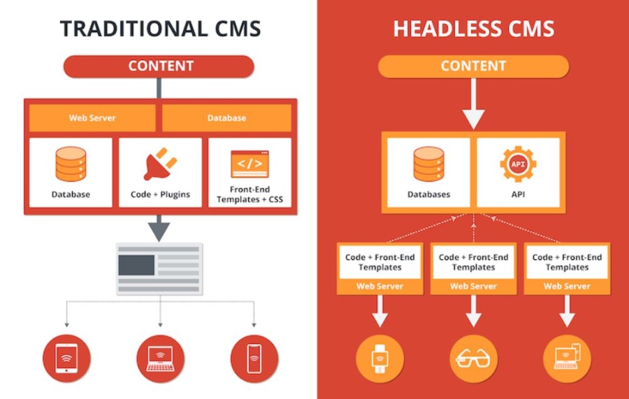 Infographie représentant le Headless E-commerce