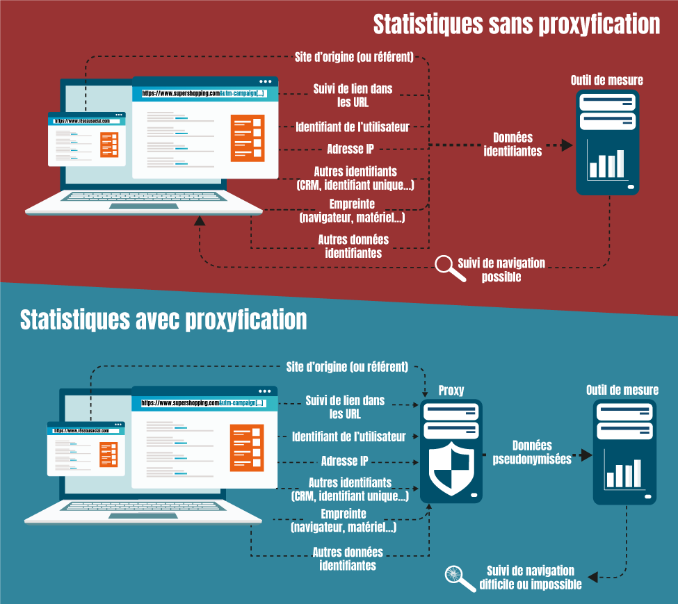 proxification cnil google analytics