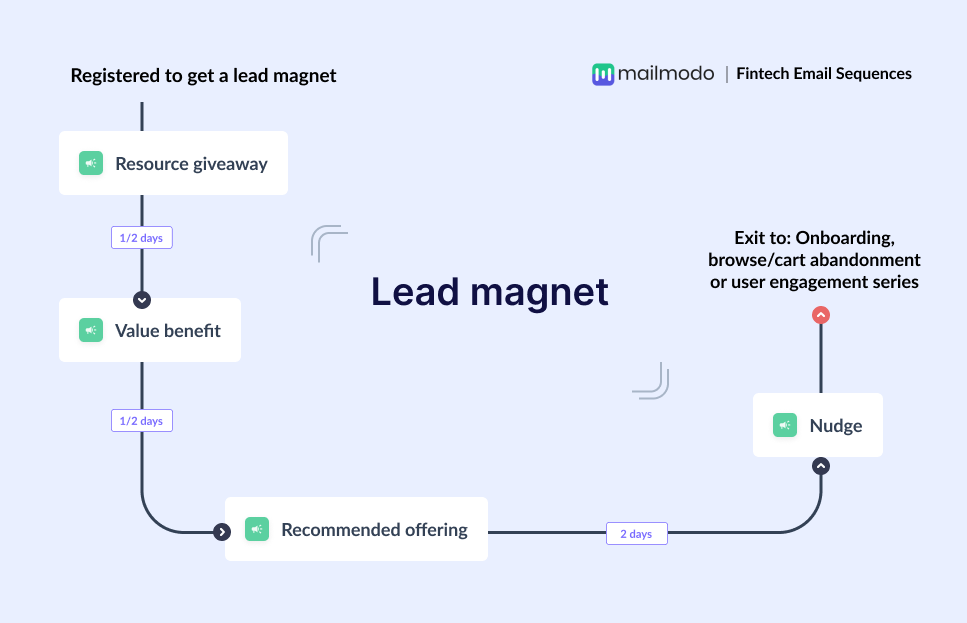 séquence email marketing automation lead magnet