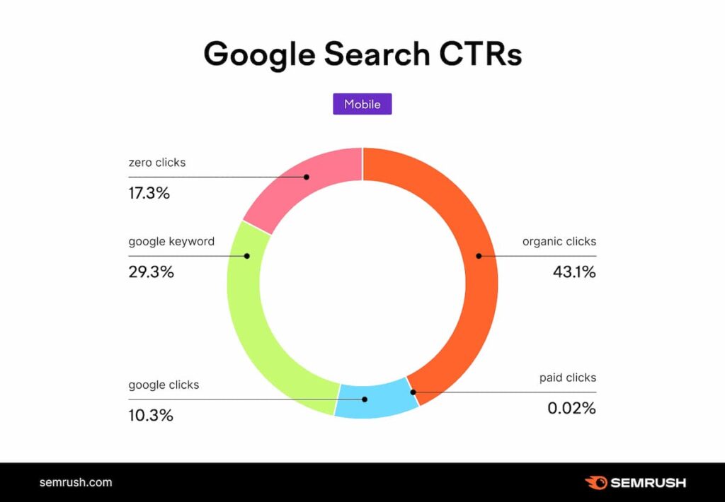 étude CTR SEO Google SEMrush mobile