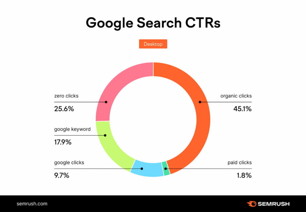étude CTR SEO Google SEMrush ordinateur