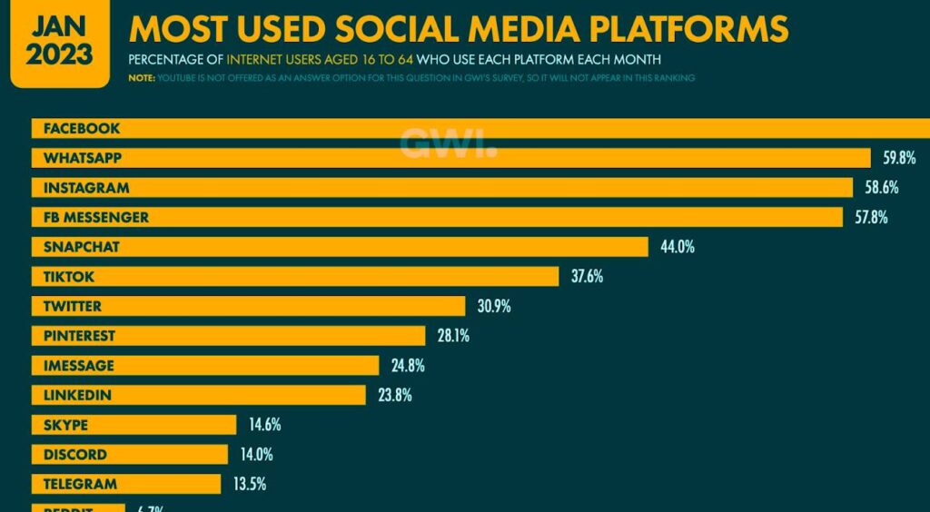 Quels sont les réseaux sociaux les plus utilisés en France ?