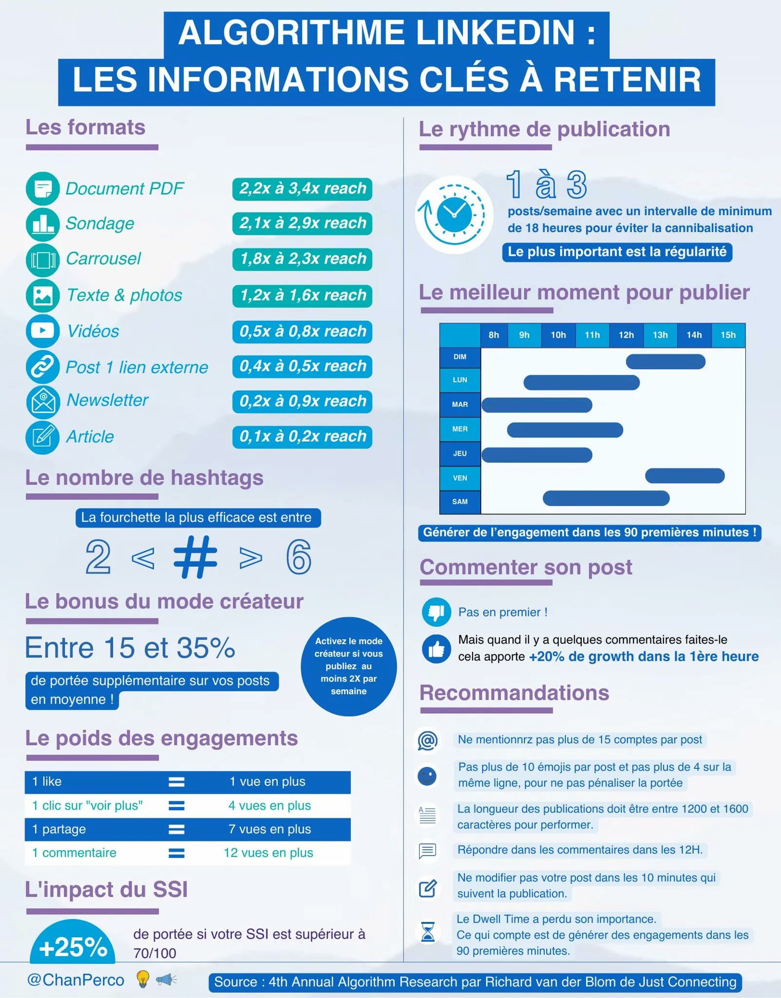 Algorithme LinkedIn De Nouvelles Informations sur son Fonctionnement