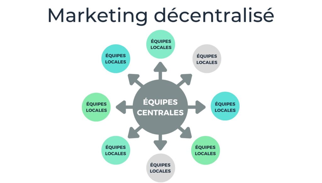 Marketing décentralisé schéma