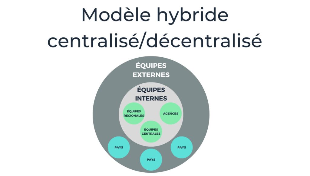 Modèle d'organisation hybride centralisé/décentralisé