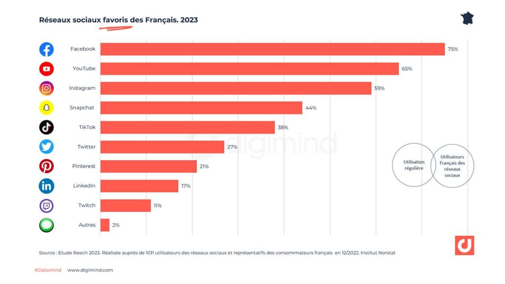 Quels sont les réseaux sociaux préférés des Français ?