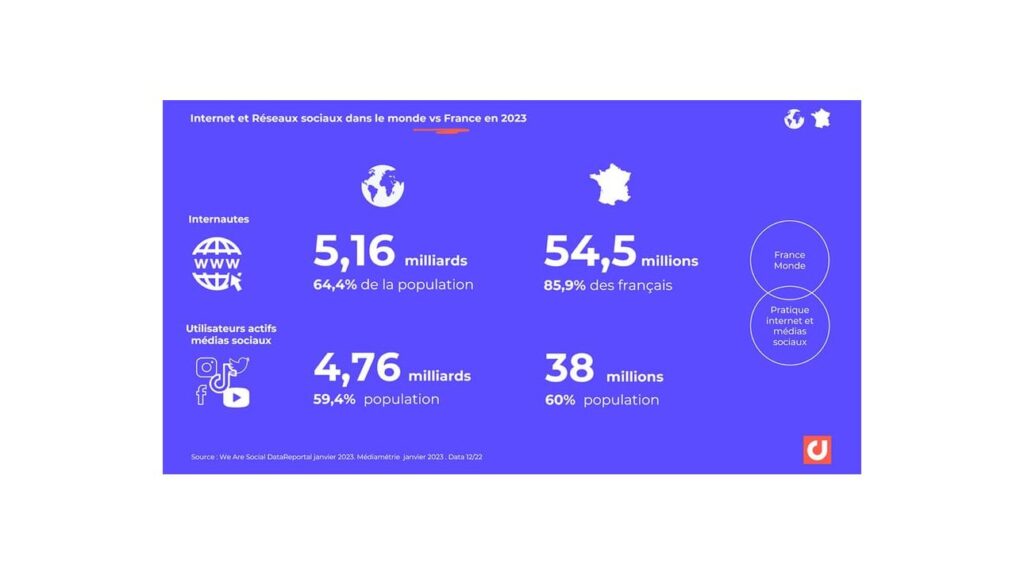 Quel usage des réseaux sociaux en France par rapport aux données mondiales ?