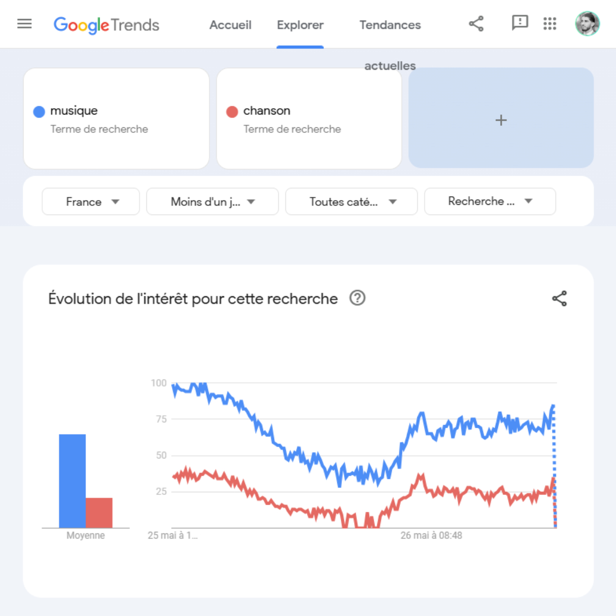 comparaison google trends