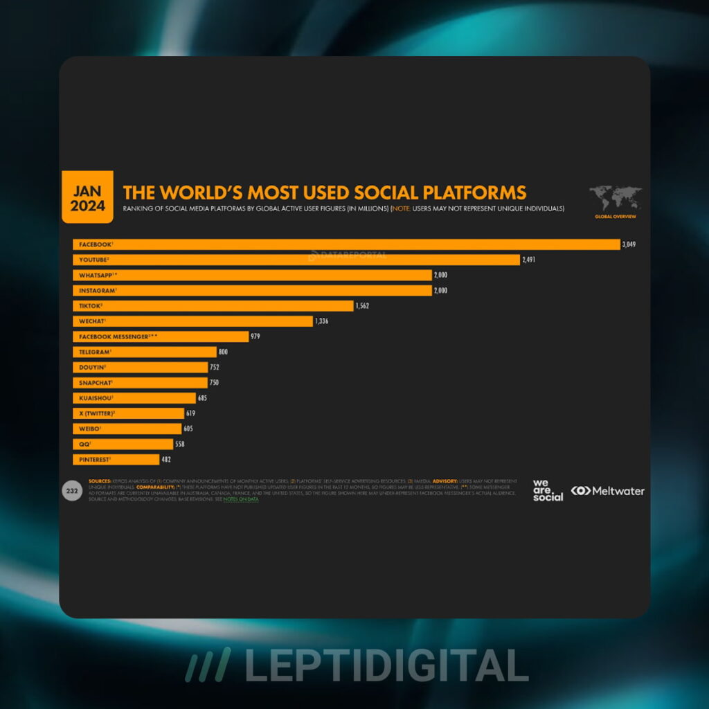 Classement Plateformes Social Media par Utilisateurs en 2024