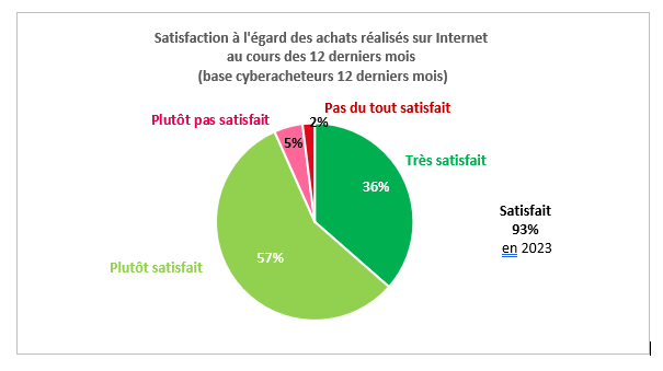 Satisfaction des francais vis-à-vis de leurs achats e-commerce