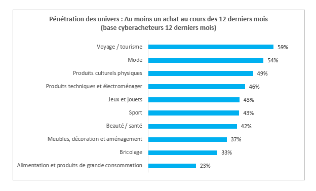 Les secteurs les plus porteurs en e-commerce en 2023