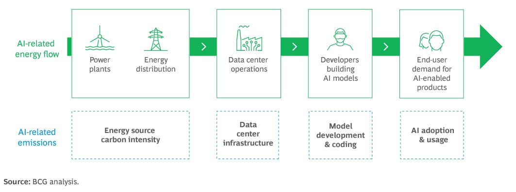 L'IA et Son Impact sur le Climat : Entre Défis Écologiques et Potentiel ...
