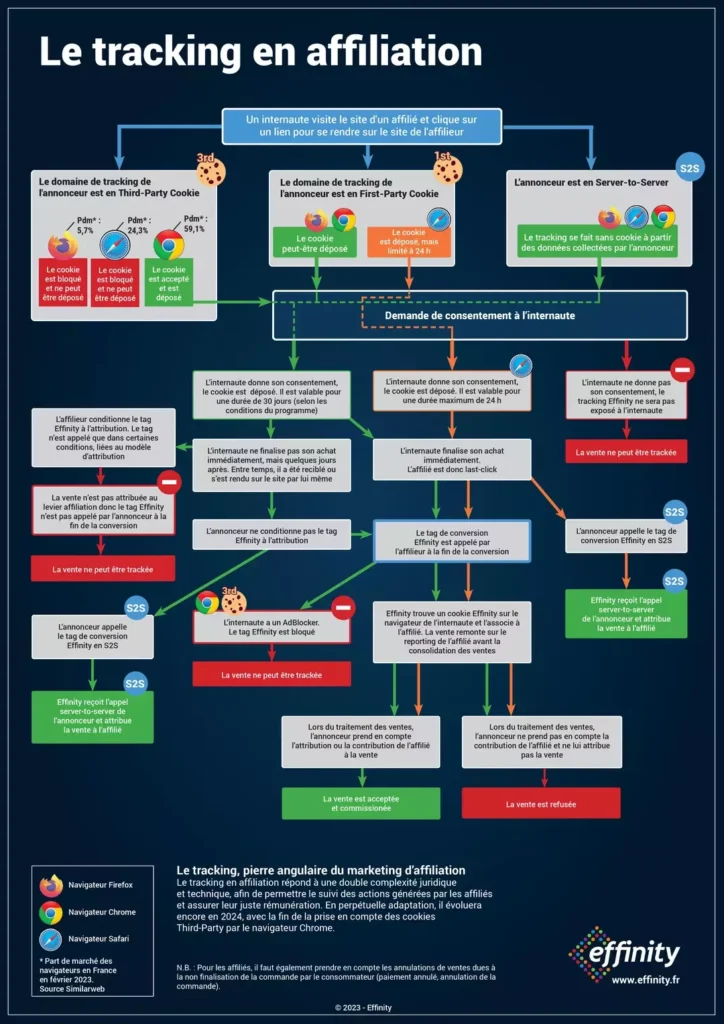 Infographie sur le tracking en affiliation