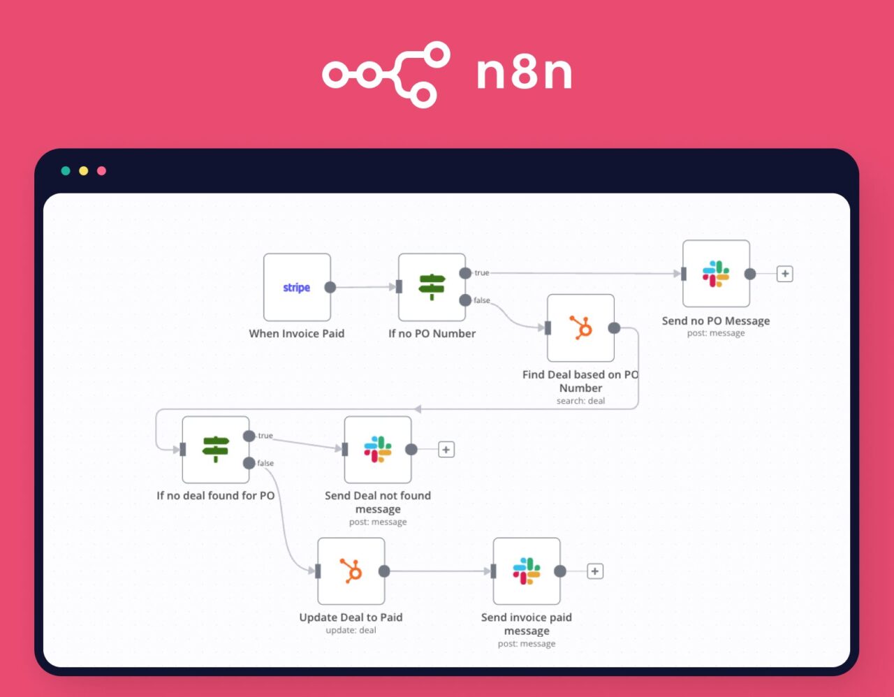 Aperçu d'un workflow de n8n