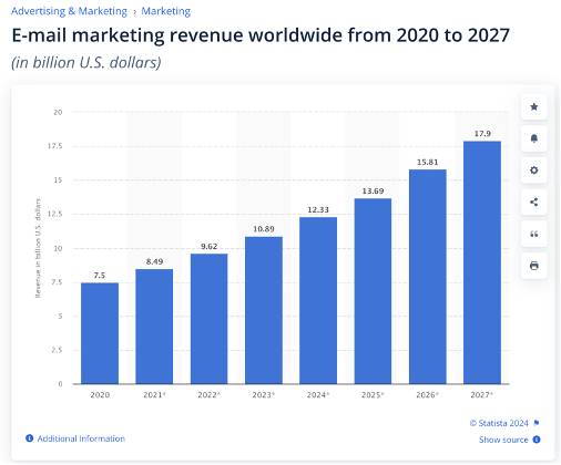 Quelques statistiques sur l'email marketing