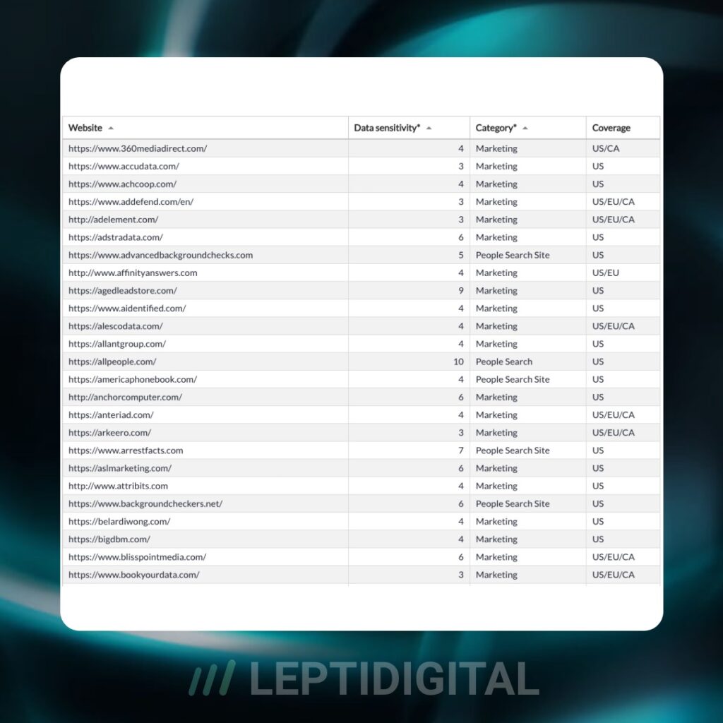 Aperçu de certains des plus de 160 data brokers contactés par Incogni pour supprimer vos données personnelles