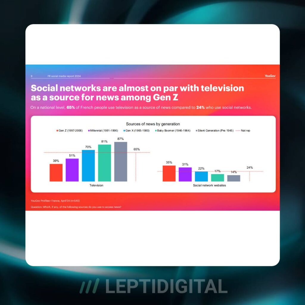 Réseaux sociaux et télévisions _ les sources d'informations