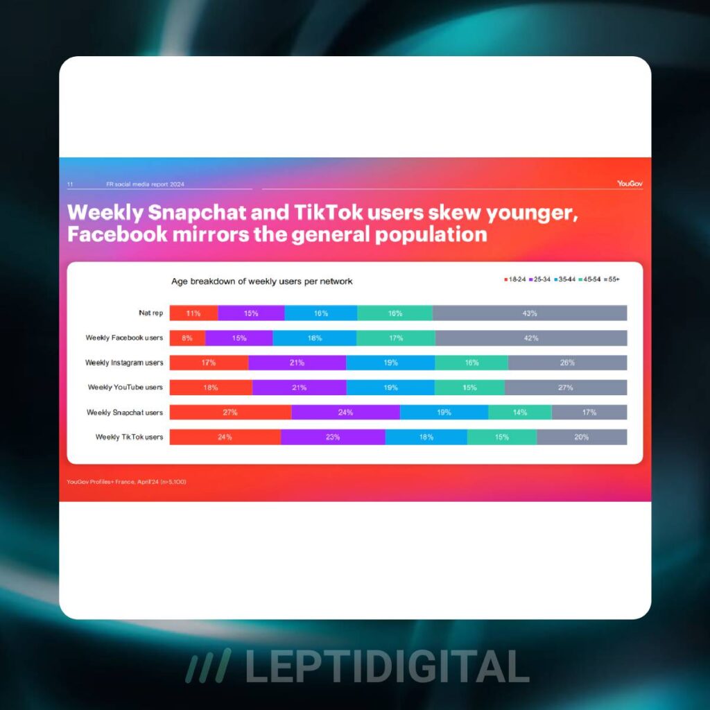 Utilisation des réseaux sociaux par génération