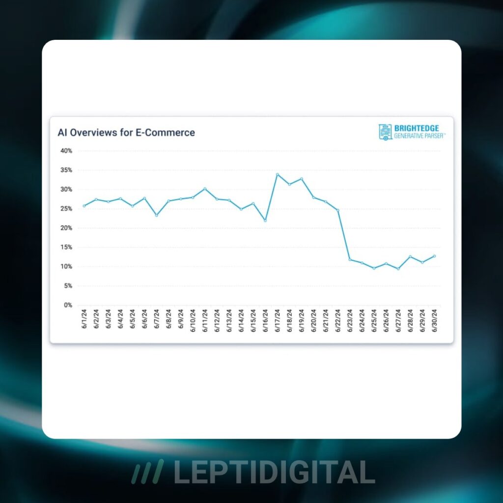 Aperçu de l'évolution du déclenchement des AI Overviews sur les mots-clés liés au secteur du commerce en ligne selon BrightEdge