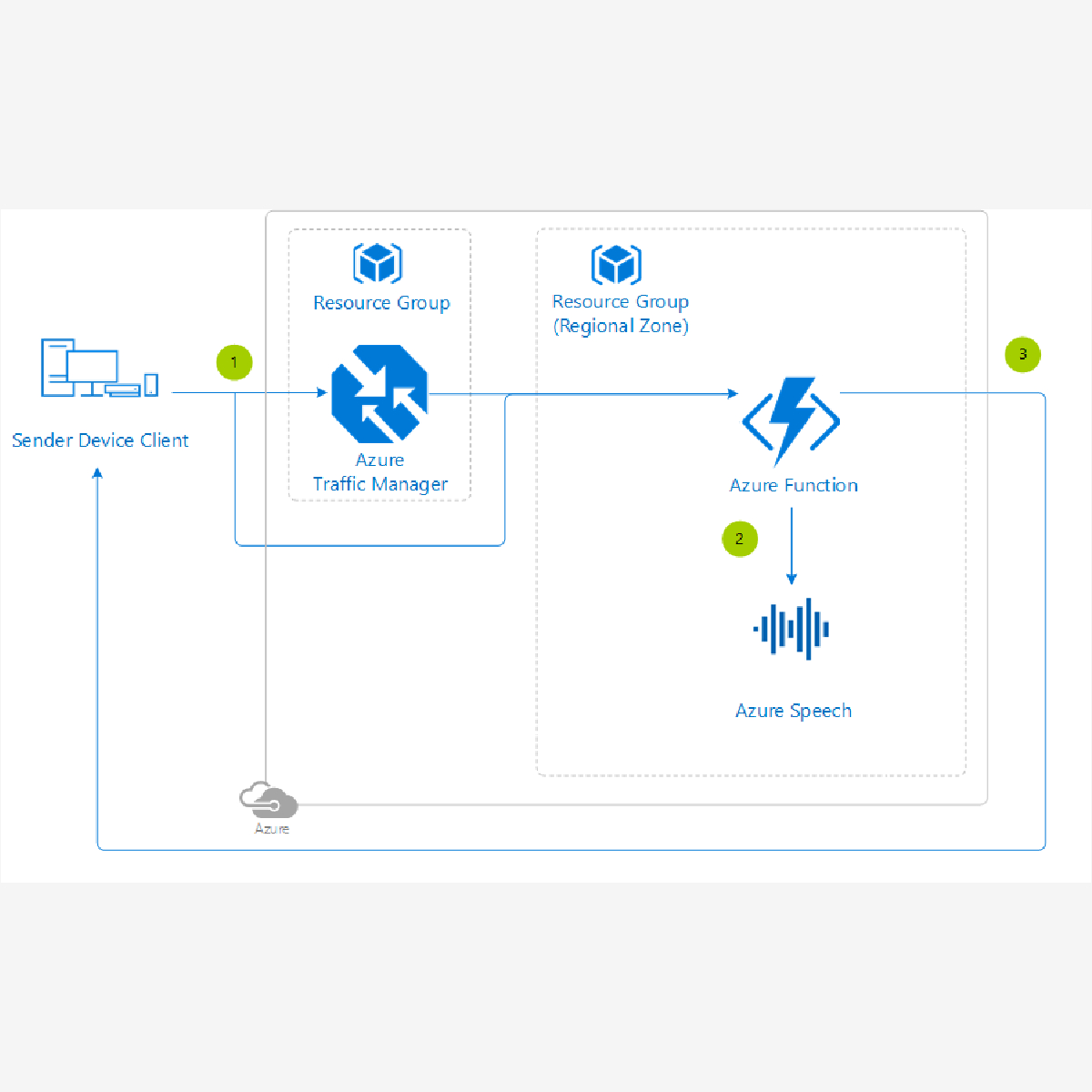 azure speech to text