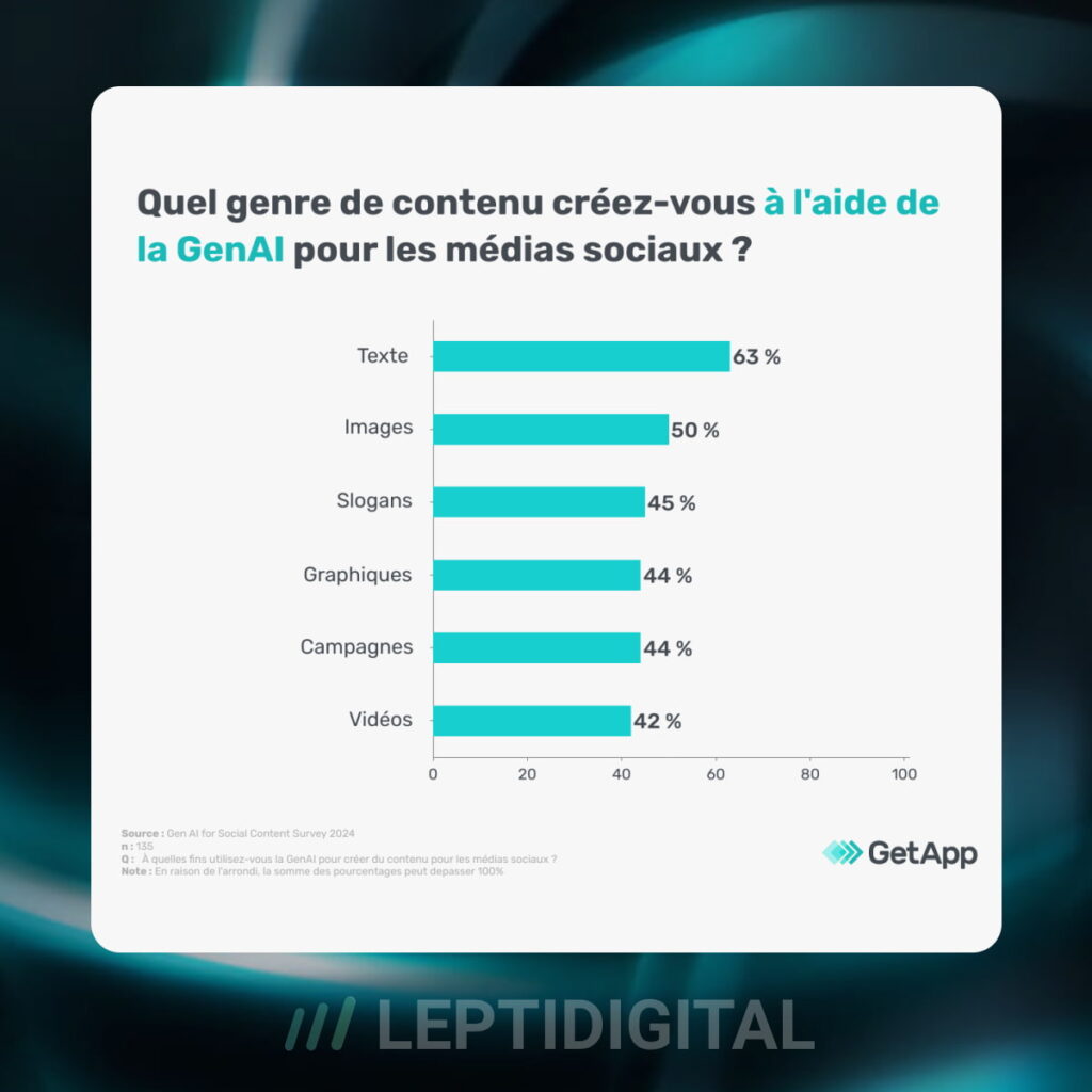 Resultats Contenus IA Reseaux Sociaux