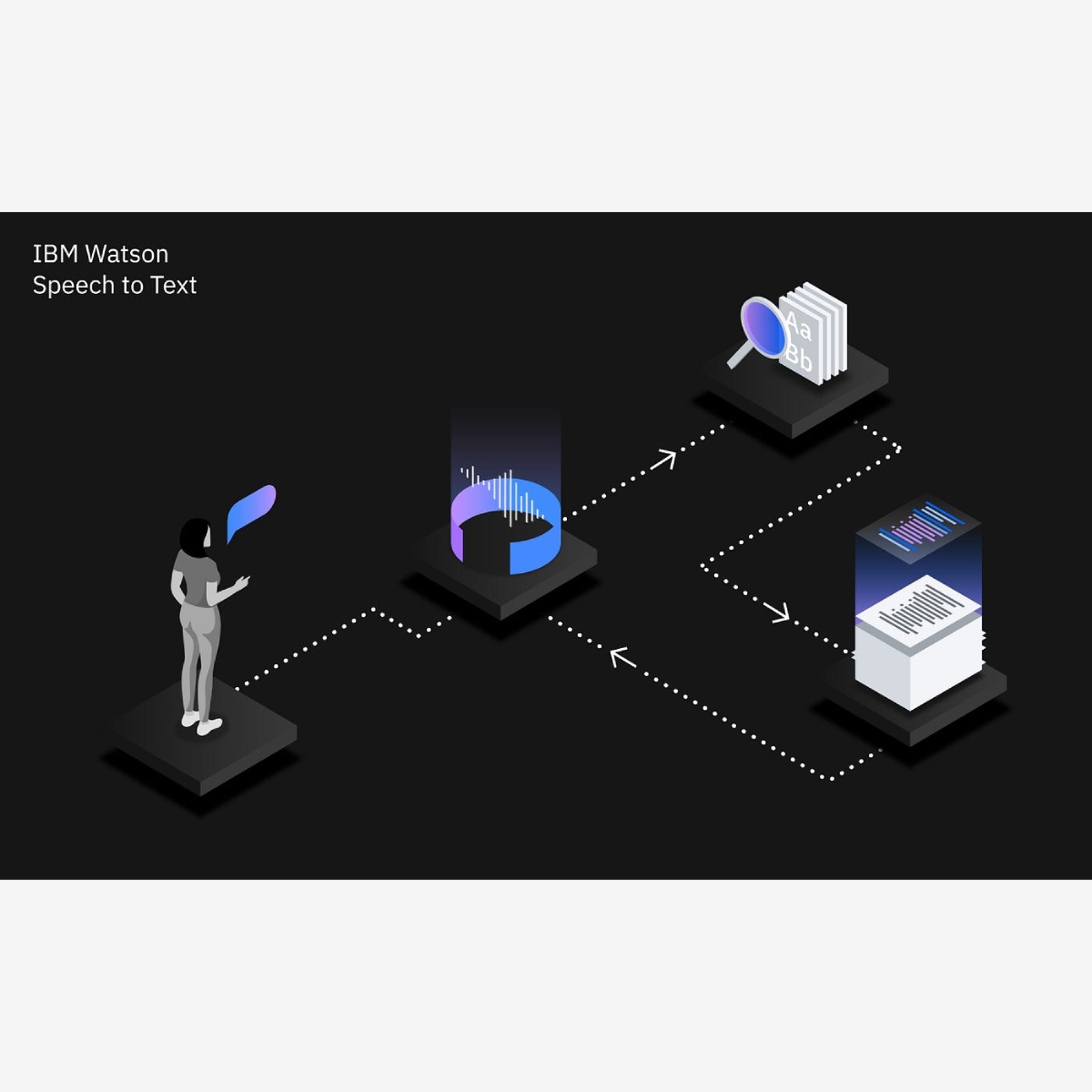 ibm speech to text