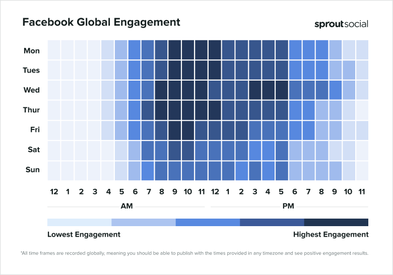 Les meilleures heures pour publier sur Facebook selon Sprout Social