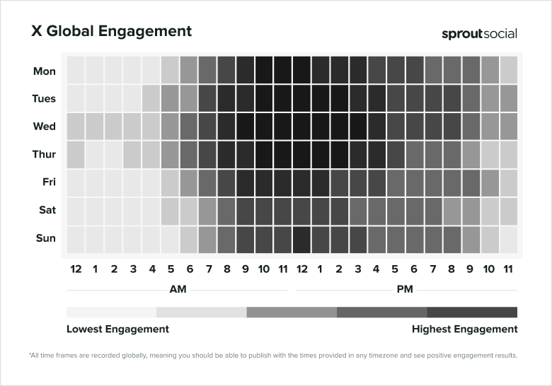 Les meilleures heures pour publier sur X selon Sprout Social
