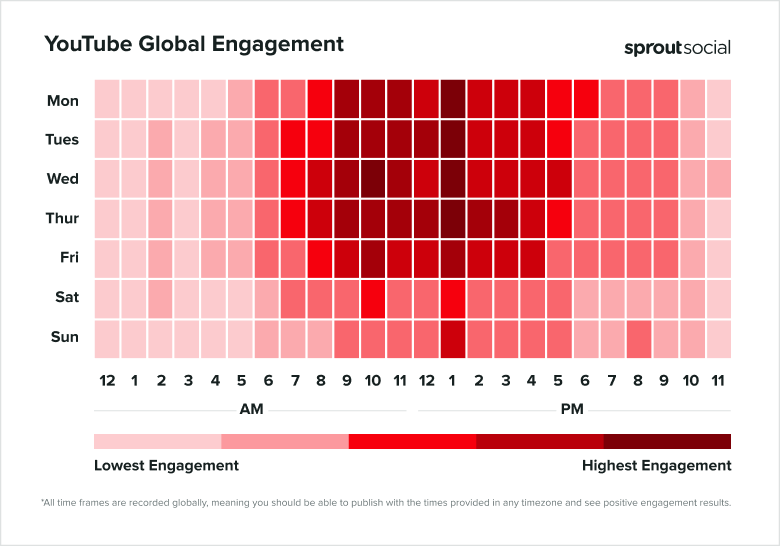 Les meilleures heures pour publier sur YouTube selon Sprout Social