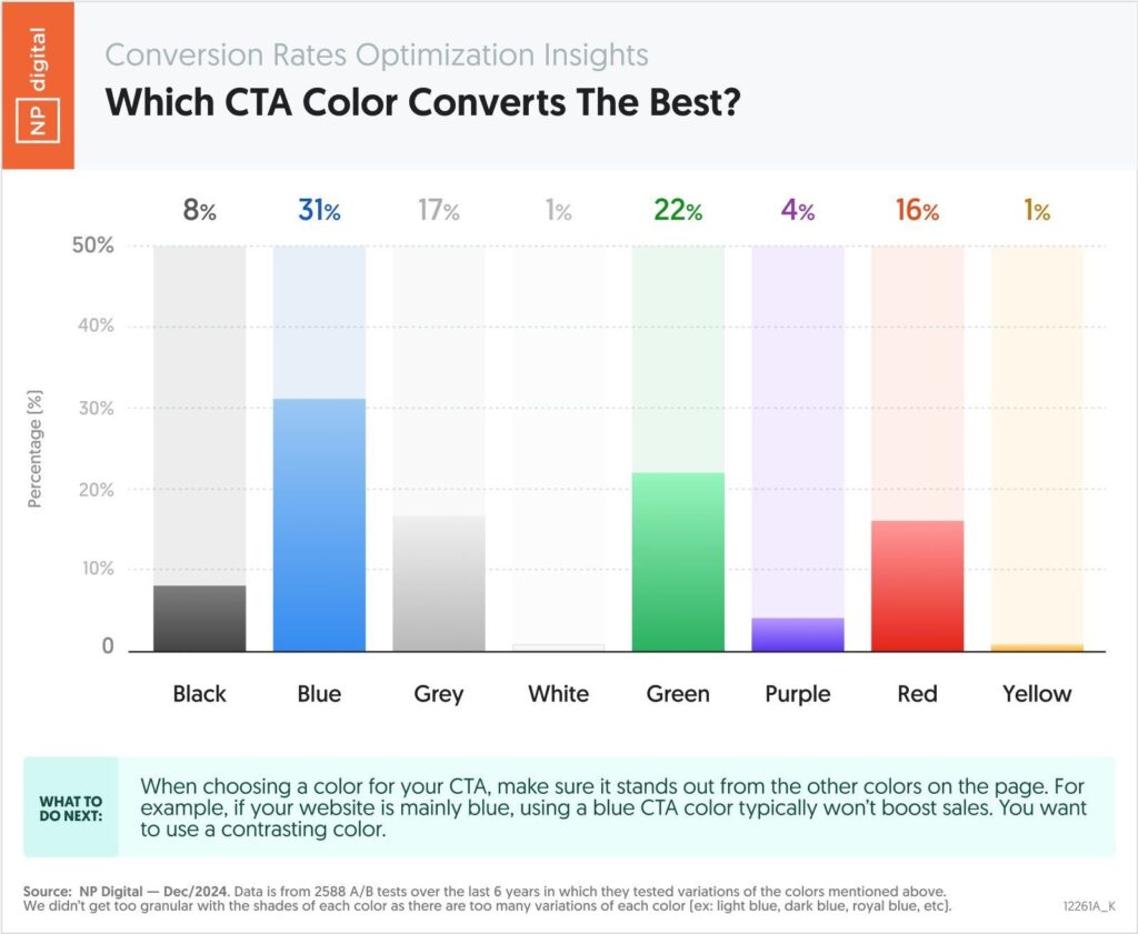 Resultats Etude Couleur CTA