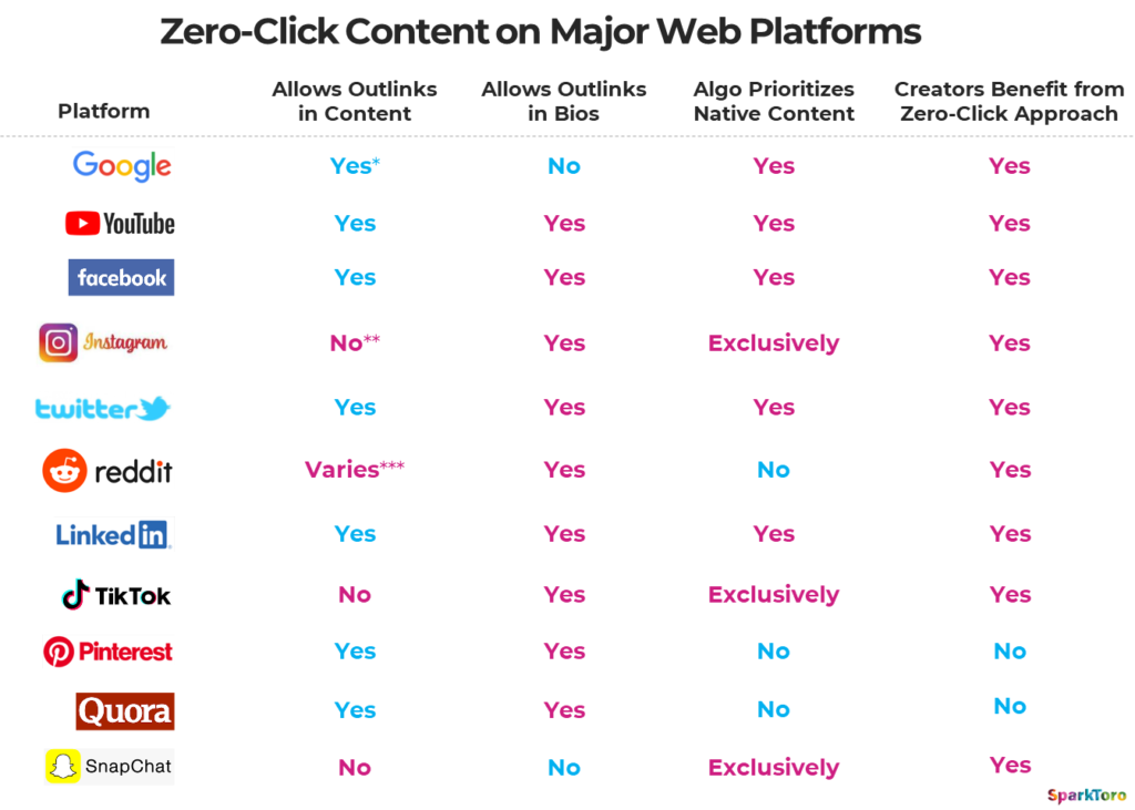 Comparatif des plateformes sous l'angle du Zero-Click Content d'Amanda Natividad