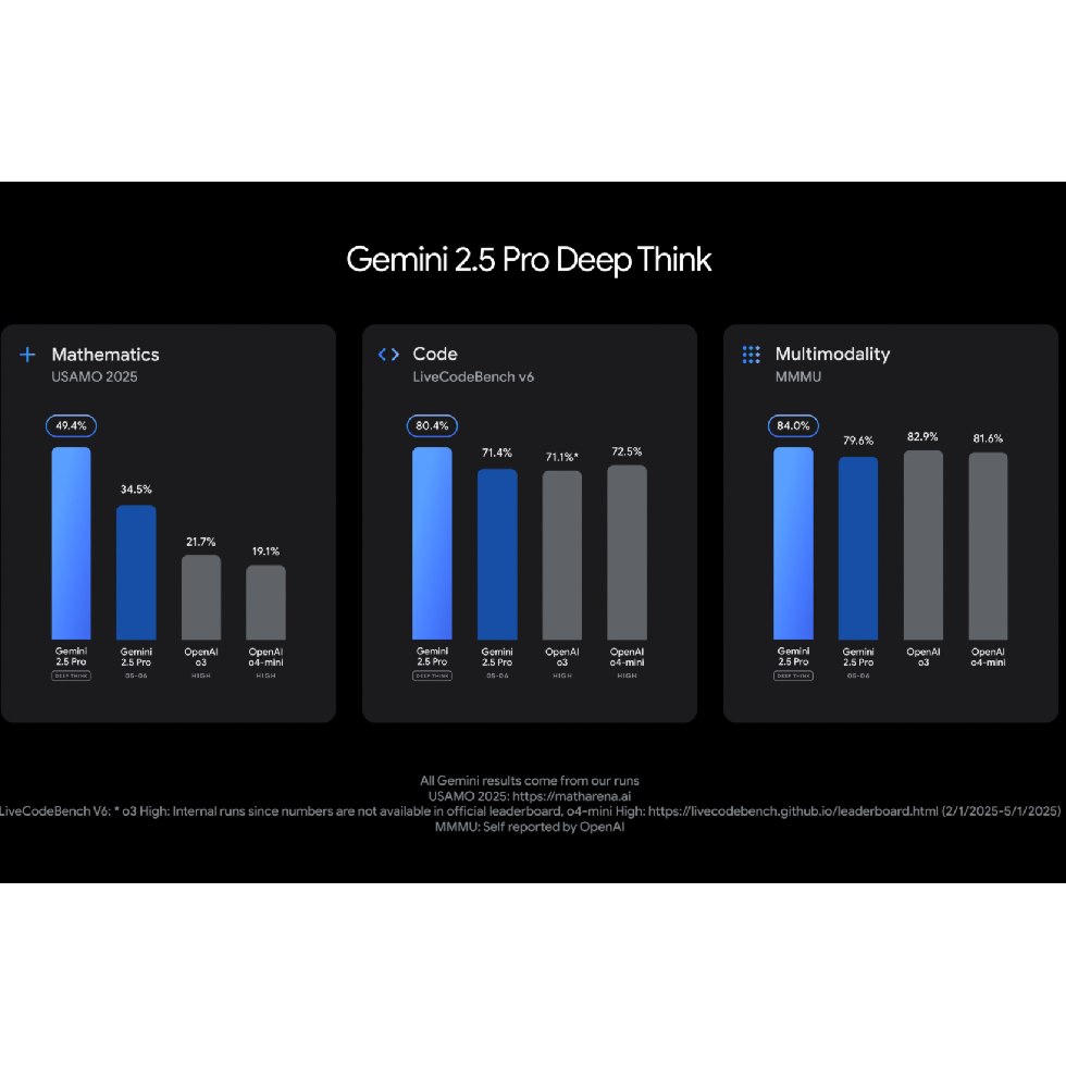 Résultat Test Gémini 2.5 pro - Google
