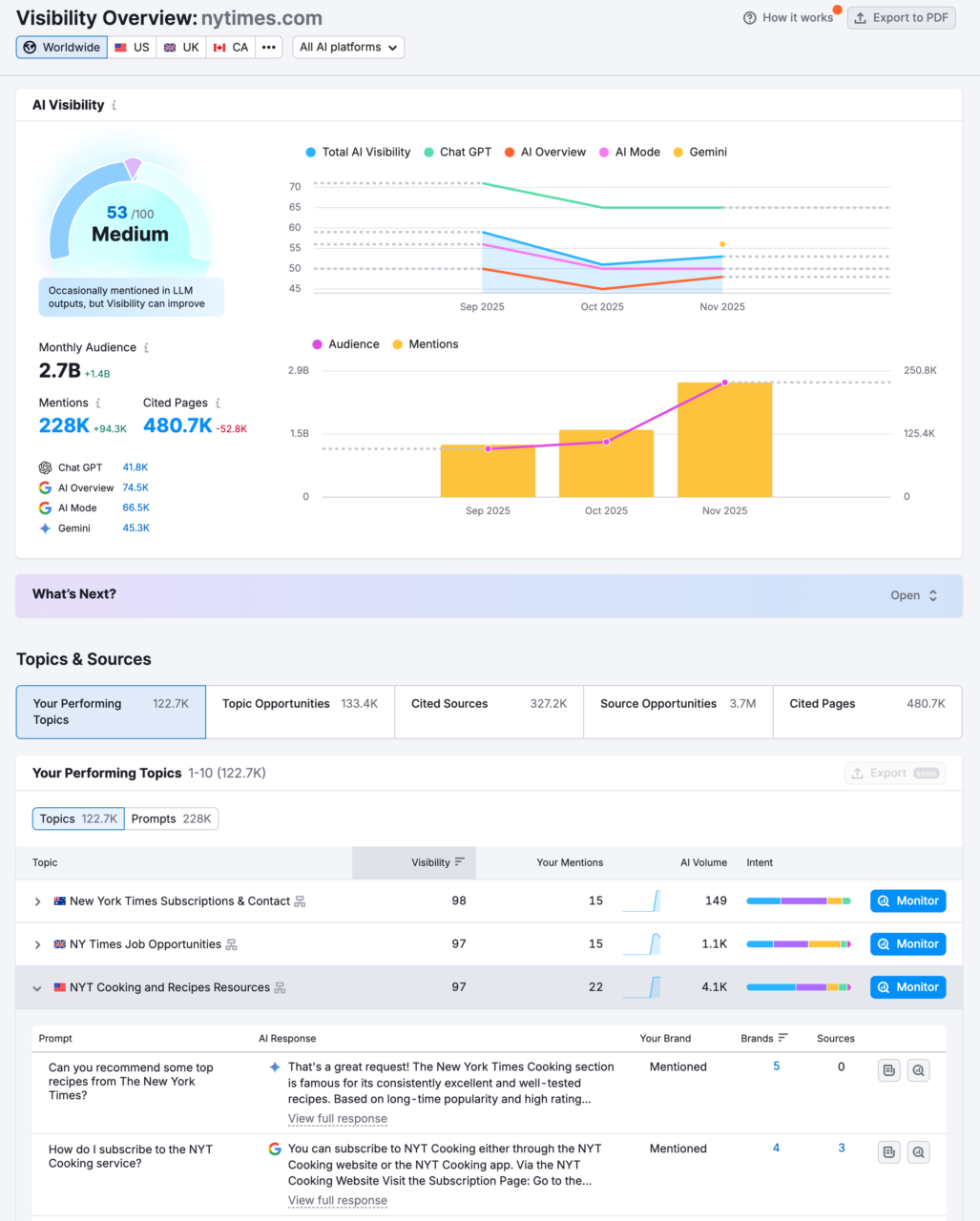 Aperçu du SEMrush AI Toolkit
