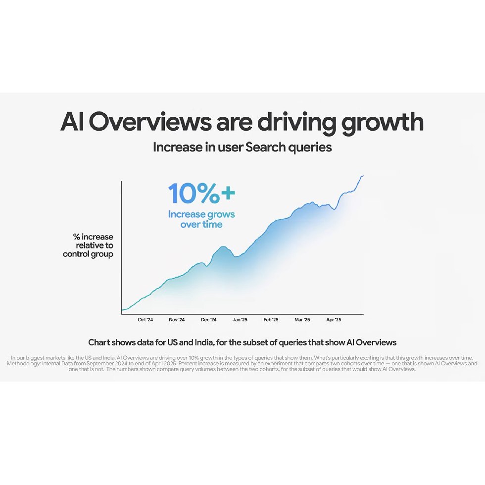 Graphe sur la croissance induite par AI Overview -2025