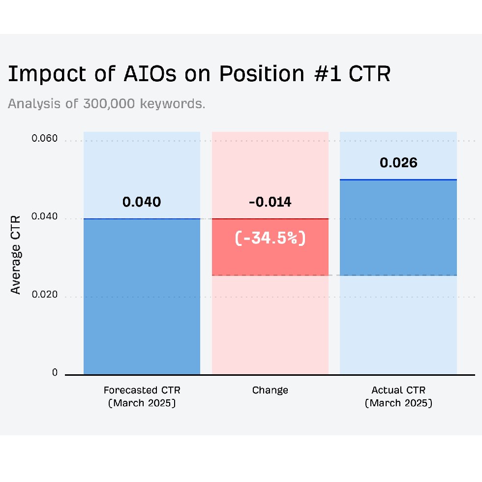 Aperçu Graphe Etude Ahrefs - Impact sur les Clics AI Overview