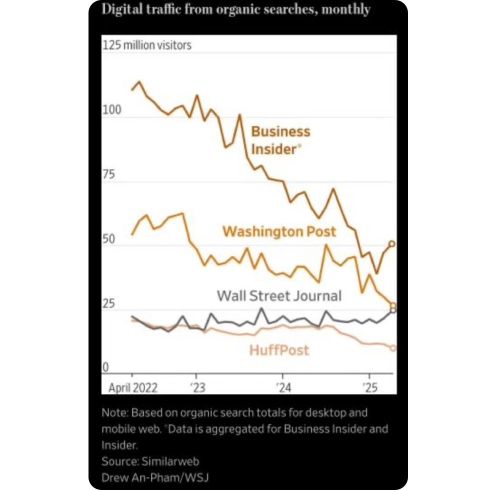 Évolution du trafic des grands médias américains _ 2025