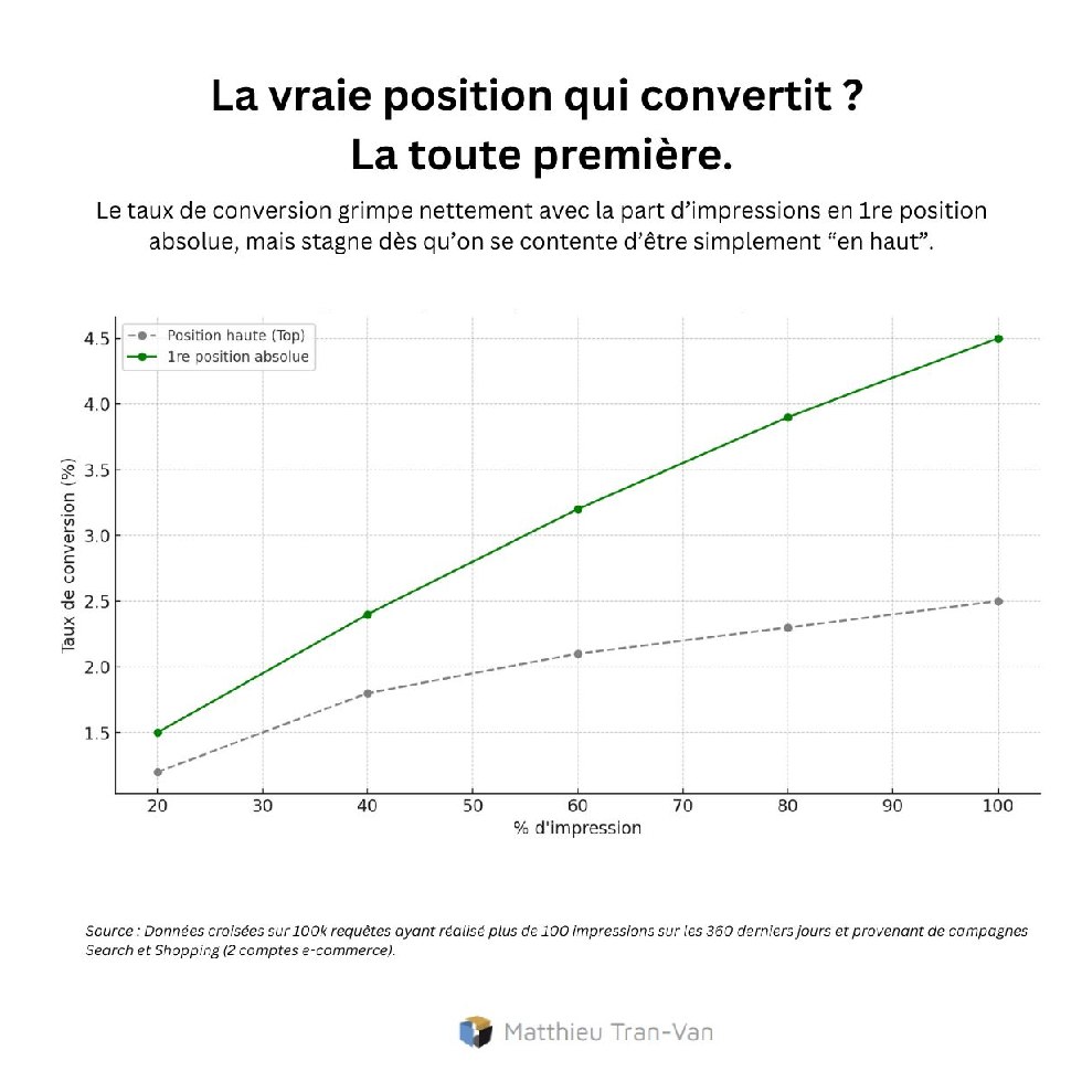 Graphe - Conversion % Impressions